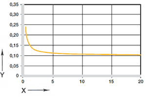 Graphique 05 : Coefficient de frottement en fonction de la charge