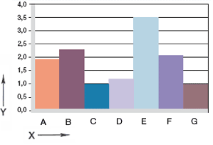 Graphique 06 : Usure en rotation des avec arbres en différents matériaux