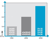 Diagramme d´usure P4
