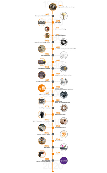 Chronologie avec les éléments marquants de l'histoire igus®