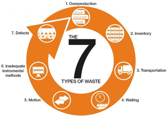 7 types de gaspillage