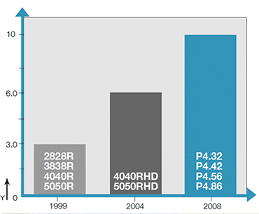 Diagramme d´usure P4