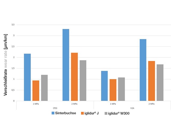 Quand l'iglidur® remplace les paliers composites métalliques