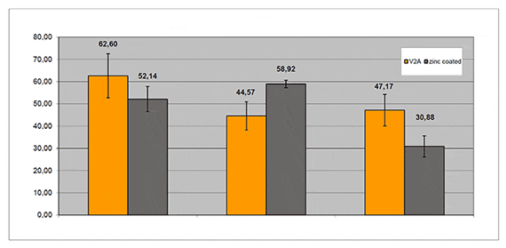 Réalisation de l'expérience sur un banc d'essai universel