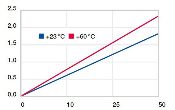 Déformation sous l'effet des températures