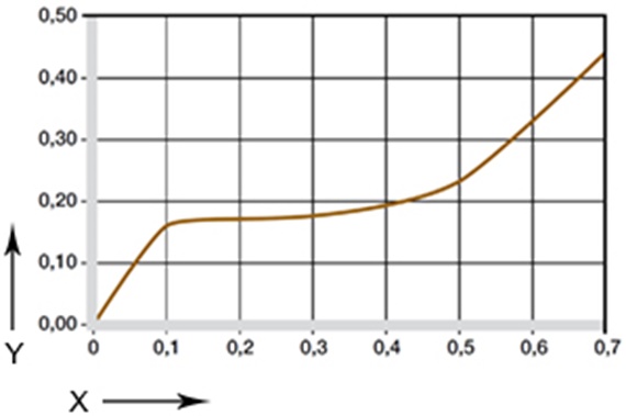 coefficient de frottement vitesse