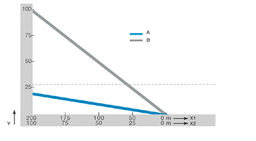 Force de traction et de poussée chaîne à roulettes