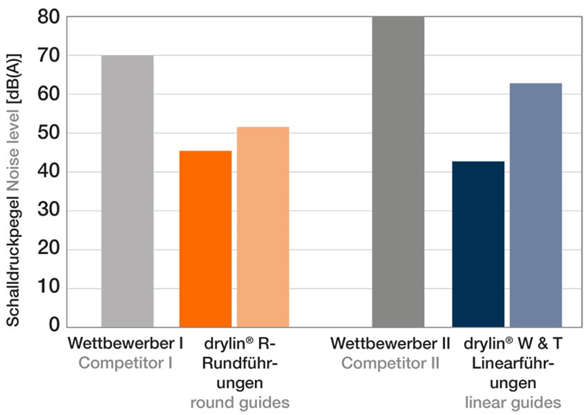 Niveau sonore [dB(A)]